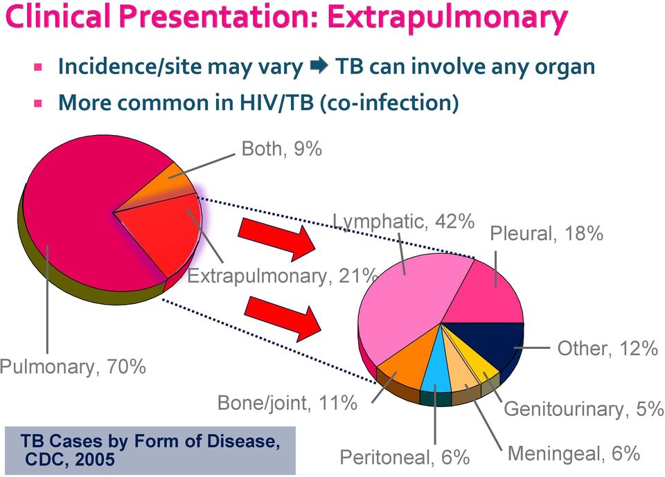 Extrapulmonary, 21% Pulmonary, 70% Other, 12% Bone/joint, 11%