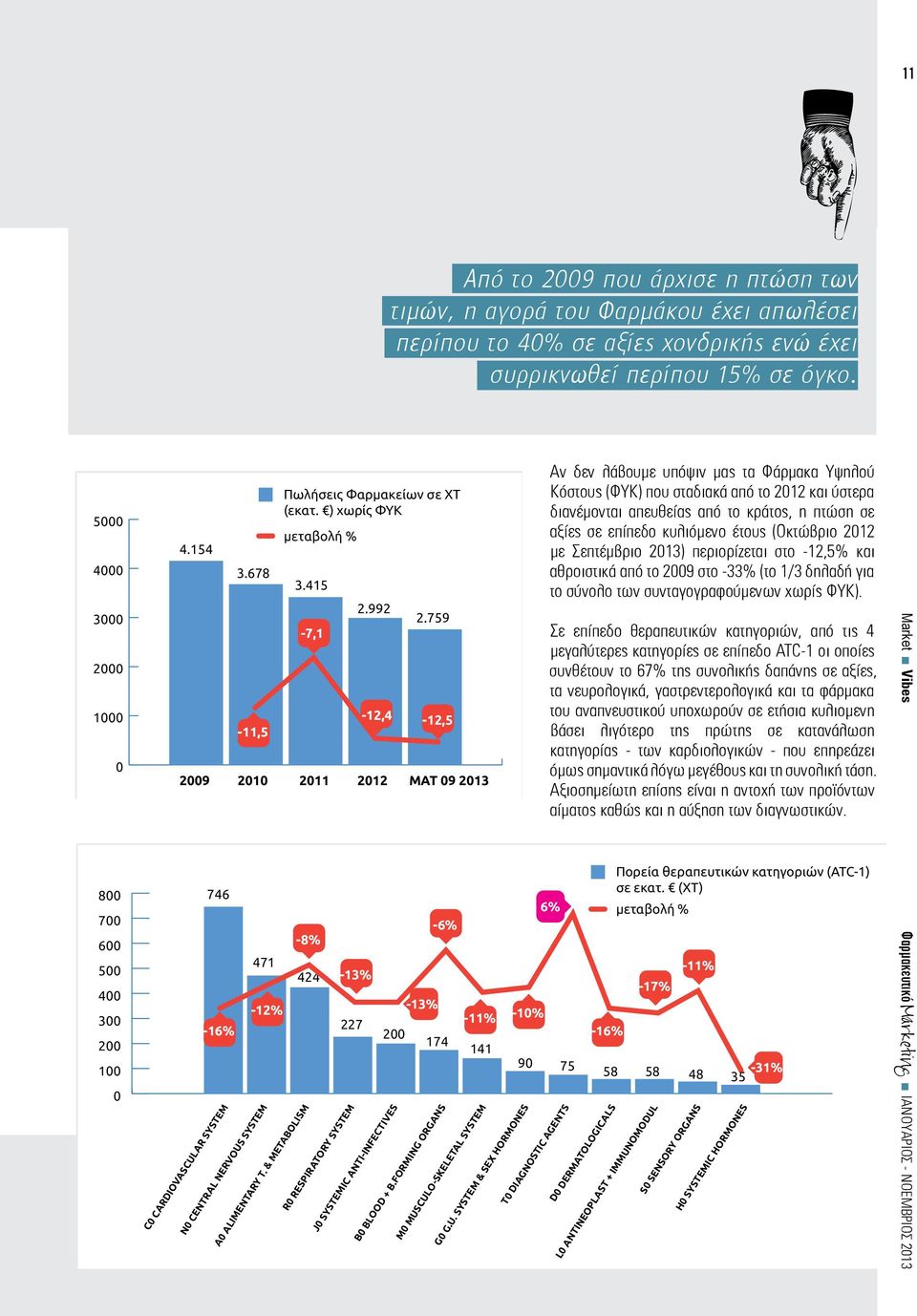 992-12% Από το 2009 300 που άρχισε η πτώση των -16% 227 τιμών, η αγορά του 200Φαρμάκου έχει απωλέσει 100 περίπου -16 το 40% σε αξίες χονδρικής ενώ έχει 0 συρρικνωθεί περίπου 15% σε όγκο. 2.759-12,4-12,5 2009 2010 2011 2012 MAT 09 2013 746-16% C0 CARDIOVASCULAR SYSTEM 471-12% N0 CENTRAL NERVOUS SYSTEM -8% 424 A0 ALIMENTARY T.