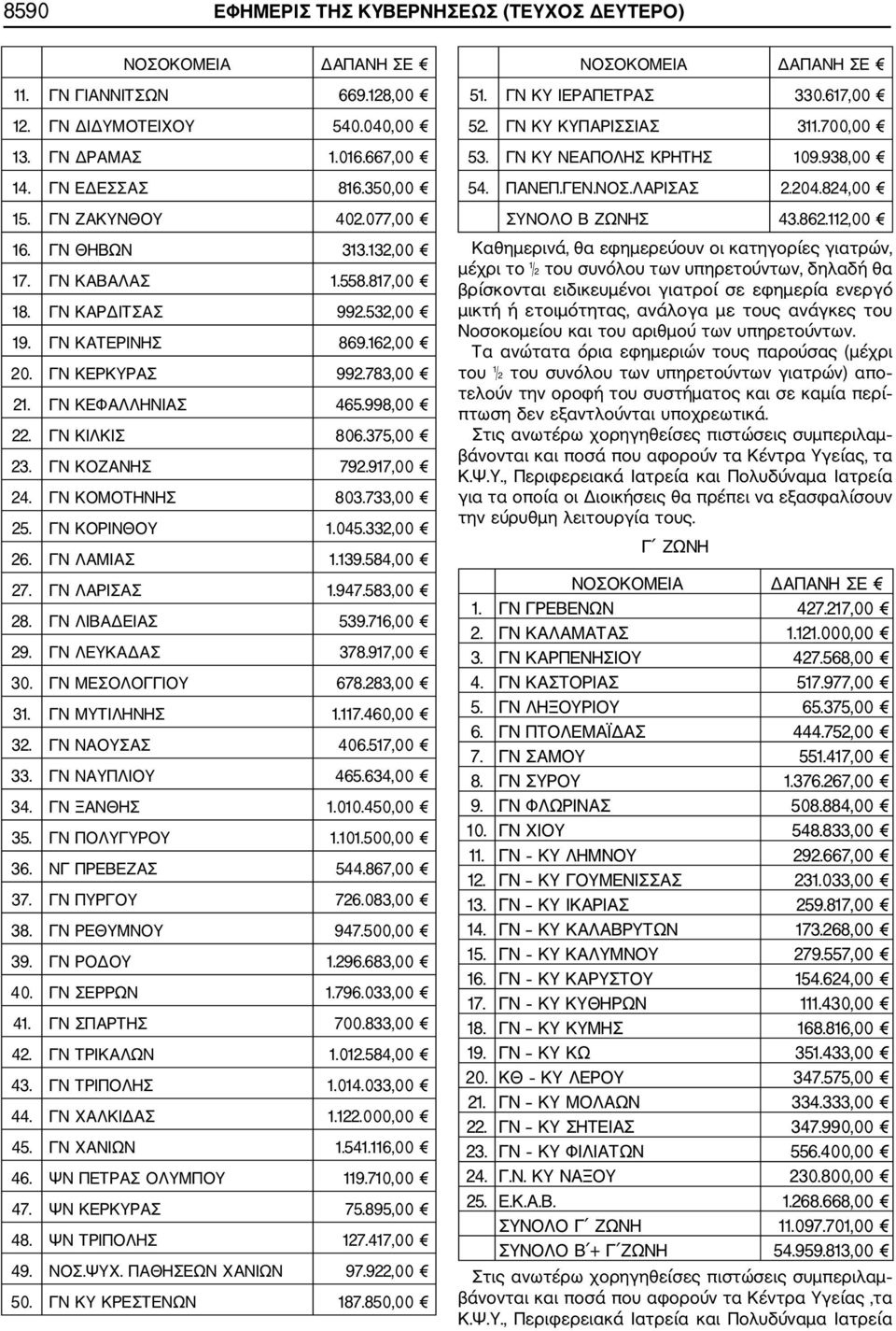 ΓΝ ΚΟΖΑΝΗΣ 792.917,00 24. ΓΝ ΚΟΜΟΤΗΝΗΣ 803.733,00 25. ΓΝ ΚΟΡΙΝΘΟΥ 1.045.332,00 26. ΓΝ ΛΑΜΙΑΣ 1.139.584,00 27. ΓΝ ΛΑΡΙΣΑΣ 1.947.583,00 28. ΓΝ ΛΙΒΑΔΕΙΑΣ 539.716,00 29. ΓΝ ΛΕΥΚΑΔΑΣ 378.917,00 30.