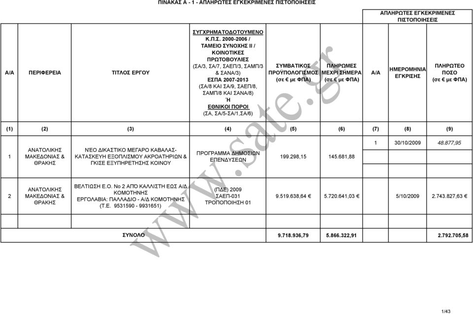 681,88 ΕΠΕΝ ΥΣΕΩΝ ΘΡΑΚΗΣ ΓΚΙΣΕ ΕΞΥΠΗΡΕΤΗΣΗΣ ΚΟΙΝΟΥ 1 0/10/009 48.877,95 ΑΝΑΤΟΛΙΚΗΣ ΜΑΚΕ ΟΝΙΑΣ & ΘΡΑΚΗΣ ΒΕΛΤΙΩΣΗ Ε.Ο. Νο ΑΠΌ ΚΑΛΛΙΣΤΗ ΕΩΣ Α/ ΚΟΜΟΤΗΝΗΣ ΕΡΓΟΛΑΒΙΑ: ΠΑΛΛΑ ΙΟ - Α/ ΚΟΜΟΤΗΝΗΣ (Τ.