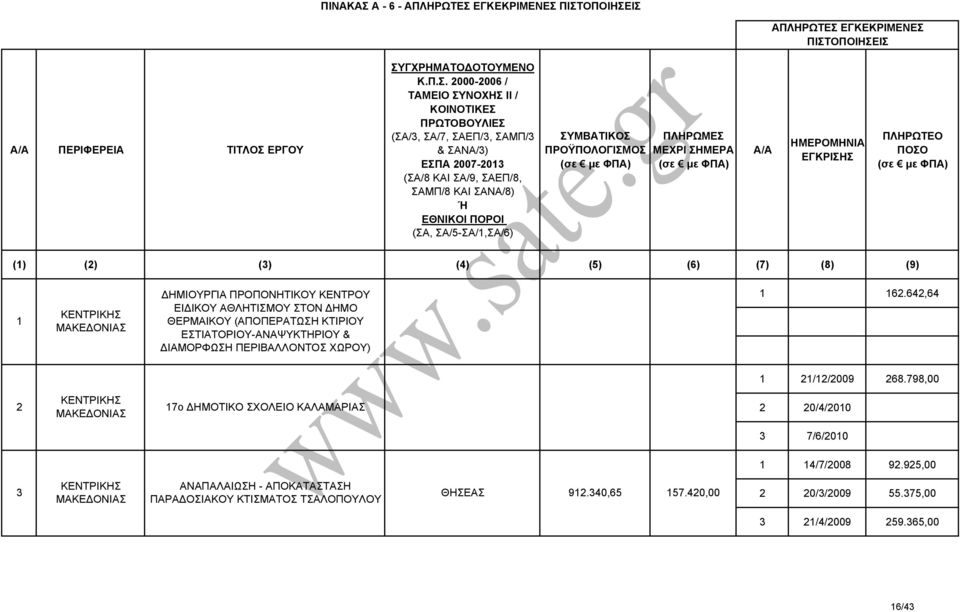 ΠΕΡΙΒΑΛΛΟΝΤΟΣ ΧΩΡΟΥ) 1 16.64,64 1 1/1/009 68.798,00 ΚΕΝΤΡΙΚΗΣ ΜΑΚΕ ΟΝΙΑΣ 17ο ΗΜΟΤΙΚΟ ΣΧΟΛΕΙΟ ΚΑΛΑΜΑΡΙΑΣ 0/4/010 7/6/010 1 14/7/008 9.