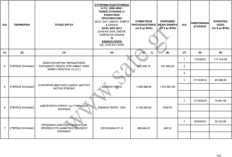 999,50 1.91.601,00 1 17/10/010 74.941,00 6 ΣΤΕΡΕΑΣ ΕΛΛΑ ΑΣ ΑΝΕΓΕΓΕΡΣΗ ΚΤΙΡΙΟΥ 1ου ΓΥΜΝΑΣΙΟΥ ΧΑΛΚΙ ΑΣ - ΟΣΚ.105.