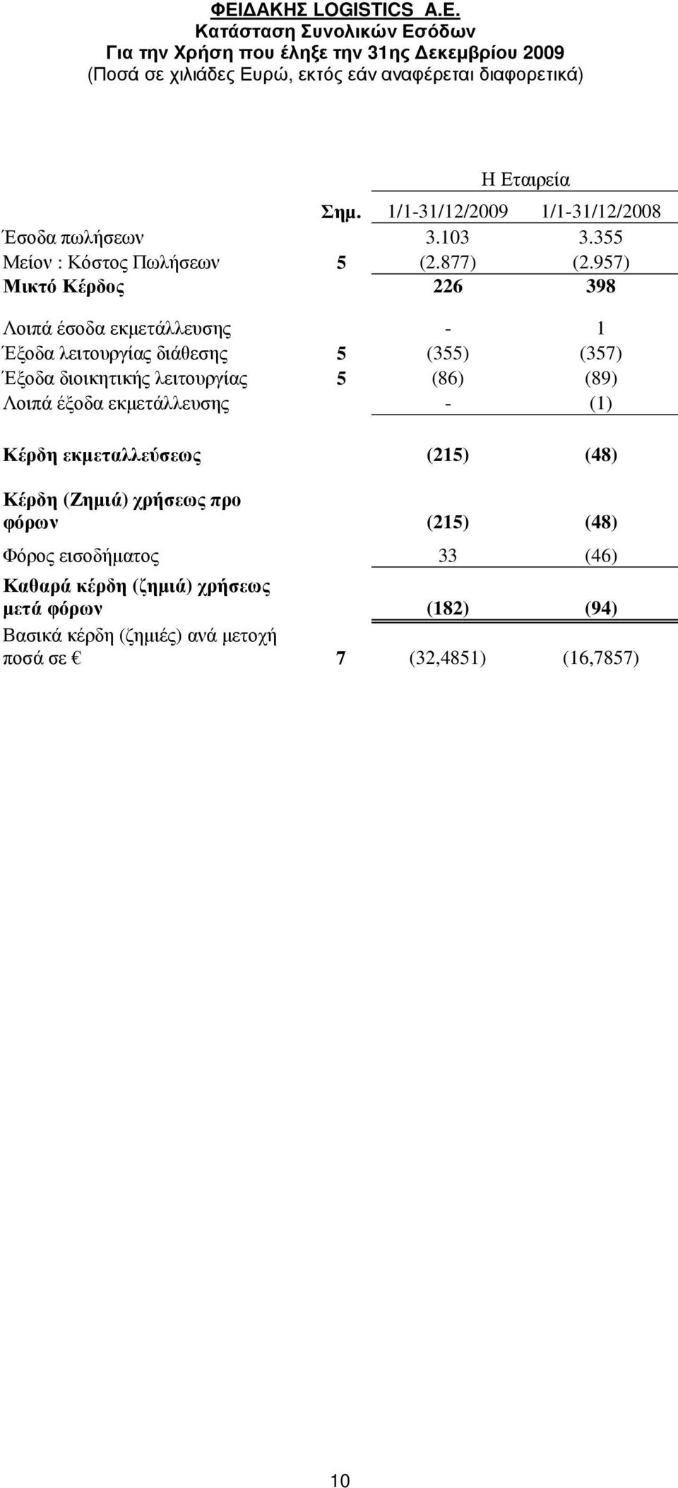 957) Μικτό Κέρδος 226 398 Λοιπά έσοδα εκµετάλλευσης - 1 Έξοδα λειτουργίας διάθεσης 5 (355) (357) Έξοδα διοικητικής λειτουργίας 5 (86) (89)