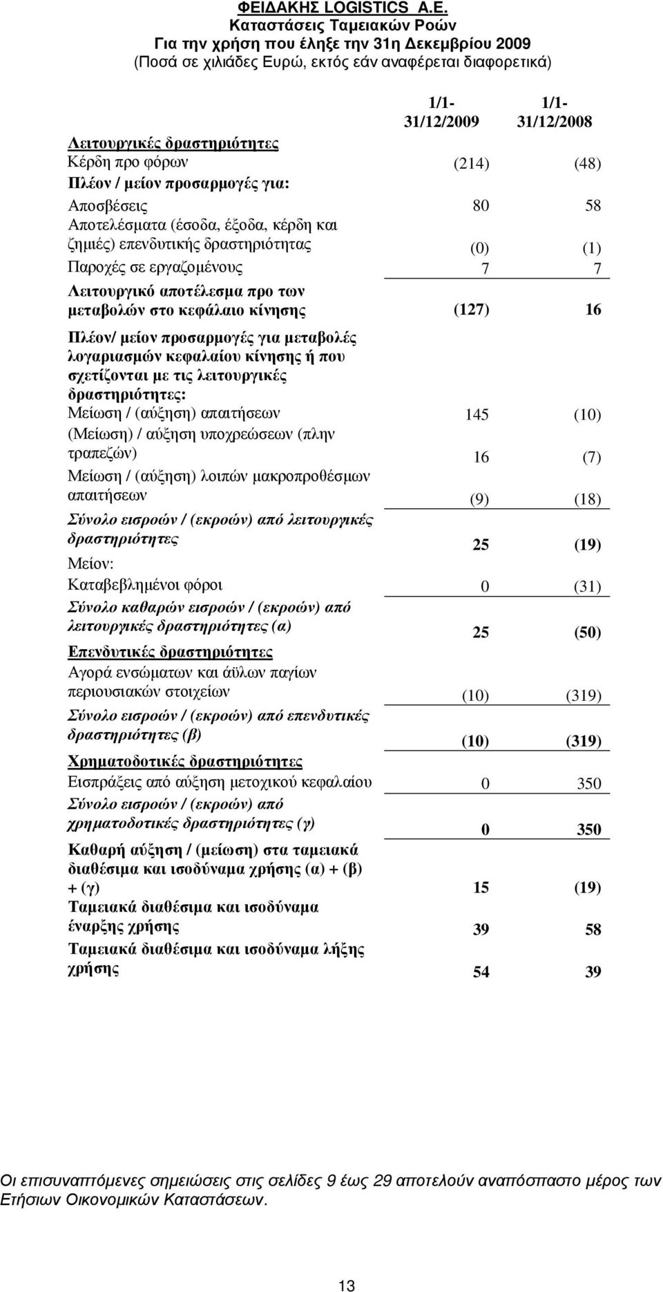 Πλέον/ µείον προσαρµογές για µεταβολές λογαριασµών κεφαλαίου κίνησης ή που σχετίζονται µε τις λειτουργικές δραστηριότητες: Μείωση / (αύξηση) απαιτήσεων 145 (10) (Μείωση) / αύξηση υποχρεώσεων (πλην