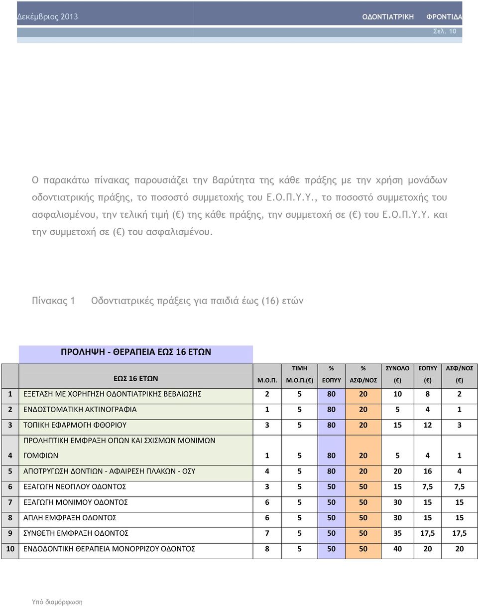 Πίνακας 1 Οδοντιατρικές πράξεις για παιδιά έως (16) ετών ΠΡΟΛΗΨΗ - ΘΕΡΑΠΕΙΑ ΕΩΣ 16 ΕΤΩΝ ΕΩΣ 16 ΕΤΩΝ Μ.Ο.Π. ΤΙΜΗ Μ.Ο.Π.( ) % ΕΟΠΥΥ % ΑΣΦ/ΝΟΣ ΣΥΝΟΛΟ ( ) ΕΟΠΥΥ ( ) ΑΣΦ/ΝΟΣ ( ) 1 ΕΞΕΤΑΣΗ ΜΕ ΧΟΡΗΓΗΣΗ
