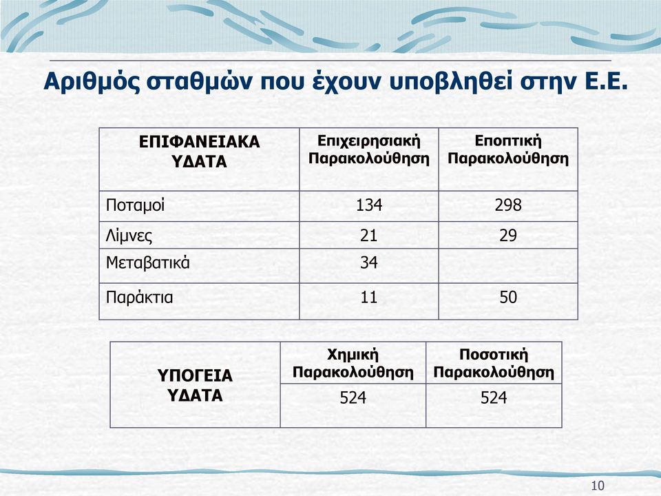 Παρακολούθηση Ποταμοί 134 298 Λίμνες 21 29 Μεταβατικά 34