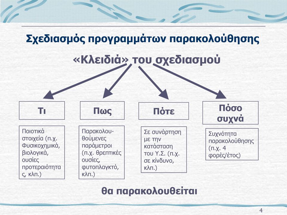 ) Παρακολουθούμενες παράμετροι (π.χ. χ θρεπτικές ουσίες, φυτοπλαγκτό, κλπ.