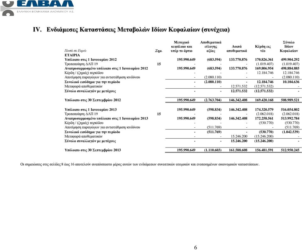 806.954 498.884.885 Κέρδη / (ζημιές) περιόδου - - - 12.184.746 12.184.746 Αποτίμηση παραγώγων για αντιστάθμιση κινδύνου - (2.080.110) - - (2.080.110) Συνολικό εισόδημα για την περίοδο - (2.080.110) - 12.