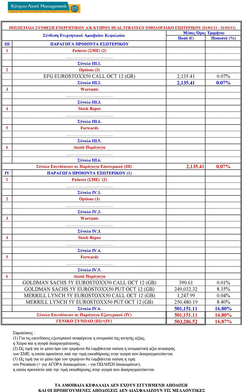 07% GOLDMAN SACHS 5Y EUROSTOXX50 CALL OCT 12 (GB) 390.61 0.01% GOLDMAN SACHS 5Y EUROSTOXX50 PUT OCT 12 (GB) 249,032.32 8.35% MERRILL LYNCH 5Y EUROSTOXX50 CALL OCT 12 (GB) 1,247.99 0.