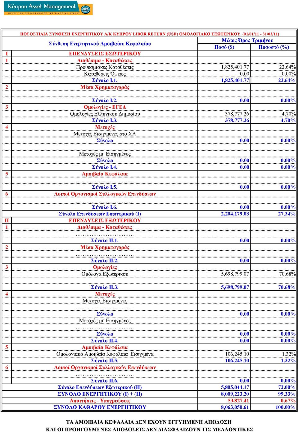 4. 0.00 0.00% 2,204,179.03 27.34% Οµόλογα Εξωτερικού 5,698,799.07 70.68% Σύνολο II.3. 5,698,799.07 70.68% Μετοχές Εισηγµένες Οµολογιακά Αµοιβαία Κεφάλαια Εισηγµένα 106,245.