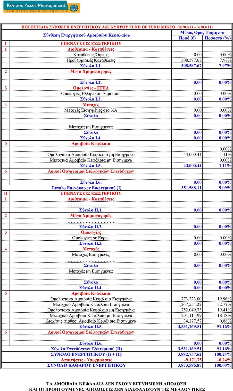 00% Σύνολο I.5. 43,000.44 1.11% 351,588.11 9.09% Οµολογίες σε Ευρώ 0.00 0.00% Σύνολο II.3. 0.00 0.00% Μετοχές Εισηγµένες 0.00 0.00% Οµολογιακά Αµοιβαία Κεφάλαια Εισηγµένα 773,223.00 19.