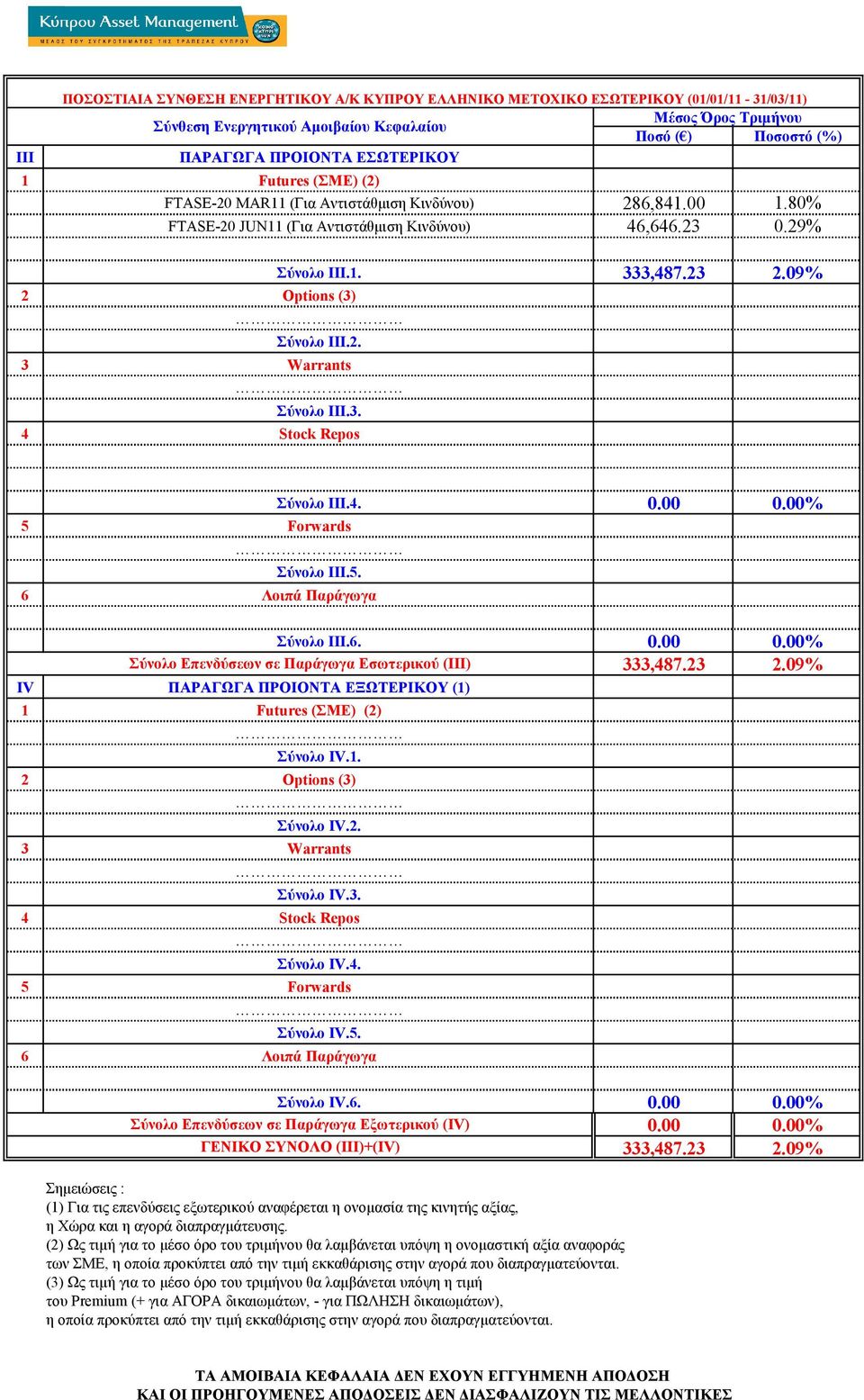 23 2.09% IV ΠΑΡΑΓΩΓΑ ΠΡΟΟΝΤΑ ΕΞΩΤΕΡΚΟΥ (1) Σύνολο IV.1. Σύνολο IV.2. Σύνολο IV.3. Σύνολο IV.4. Σύνολο IV.5. Σύνολο IV.6. 0.00 0.00% Σύνολο Επενδύσεων σε Παράγωγα Εξωτερικού (IV) 0.00 0.00% ΓΕΝΚΟ ΣΥΝΟΛΟ (III)+(IV) 333,487.