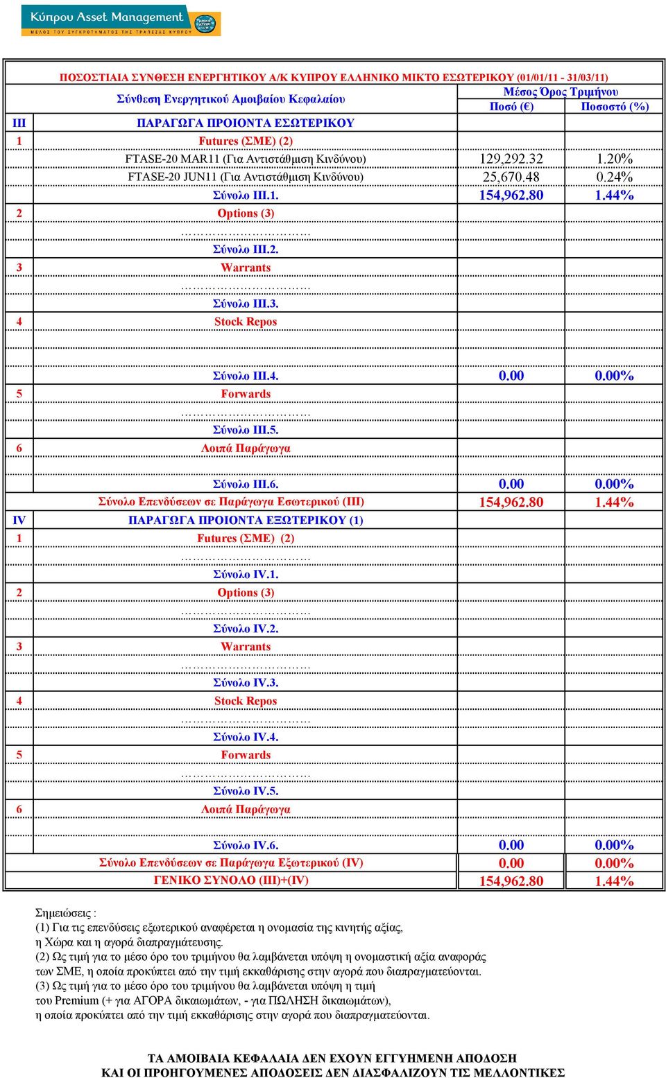 80 1.44% IV ΠΑΡΑΓΩΓΑ ΠΡΟΟΝΤΑ ΕΞΩΤΕΡΚΟΥ (1) Σύνολο IV.1. Σύνολο IV.2. Σύνολο IV.3. Σύνολο IV.4. Σύνολο IV.5. Σύνολο IV.6. 0.00 0.00% Σύνολο Επενδύσεων σε Παράγωγα Εξωτερικού (IV) 0.00 0.00% ΓΕΝΚΟ ΣΥΝΟΛΟ (III)+(IV) 154,962.