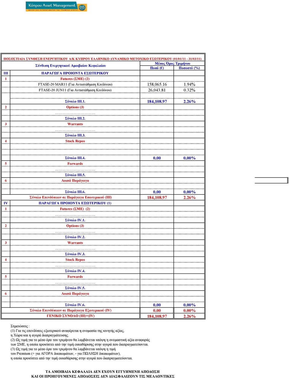 97 2.26% IV ΠΑΡΑΓΩΓΑ ΠΡΟΟΝΤΑ ΕΞΩΤΕΡΚΟΥ (1) Σύνολο IV.1. Σύνολο IV.2. Σύνολο IV.3. Σύνολο IV.4. Σύνολο IV.5. Σύνολο IV.6. 0.00 0.00% Σύνολο Επενδύσεων σε Παράγωγα Εξωτερικού (IV) 0.00 0.00% ΓΕΝΚΟ ΣΥΝΟΛΟ (III)+(IV) 184,108.