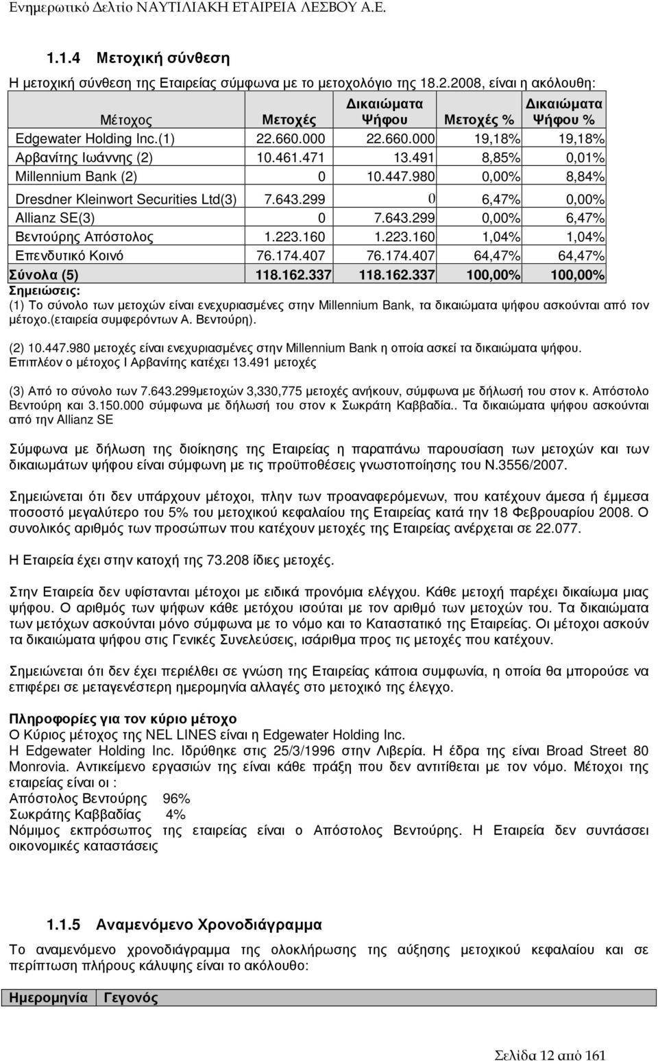 299 0 6,47% 0,00% Allianz SE(3) 0 7.643.299 0,00% 6,47% Βεντούρης Απόστολος 1.223.160 1.223.160 1,04% 1,04% Επενδυτικό Κοινό 76.174.407 76.174.407 64,47% 64,47% Σύνολα (5) 118.162.