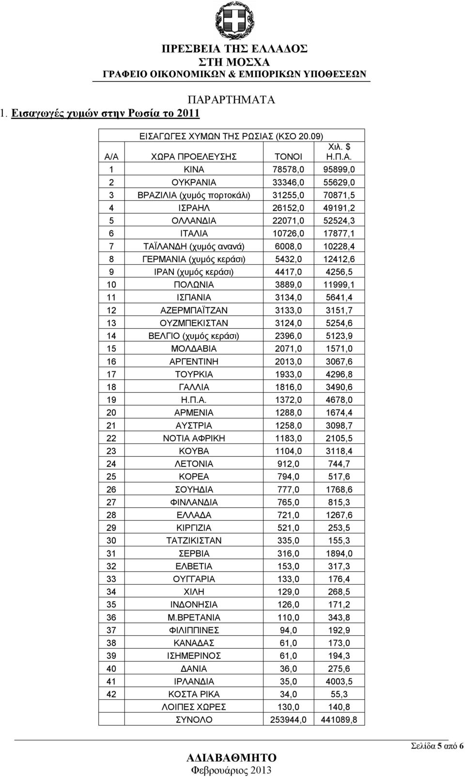 κεράσι) 4417,0 4256,5 10 ΠΟΛΩΝΙΑ 3889,0 11999,1 11 ΙΣΠΑΝΙΑ 3134,0 5641,4 12 ΑΖΕΡΜΠΑΪΤΖΑΝ 3133,0 3151,7 13 ΟΥΖΜΠΕΚΙΣΤΑΝ 3124,0 5254,6 14 ΒΕΛΓΙΟ (χυμός κεράσι) 2396,0 5123,9 15 ΜΟΛΔΑΒΙΑ 2071,0 1571,0