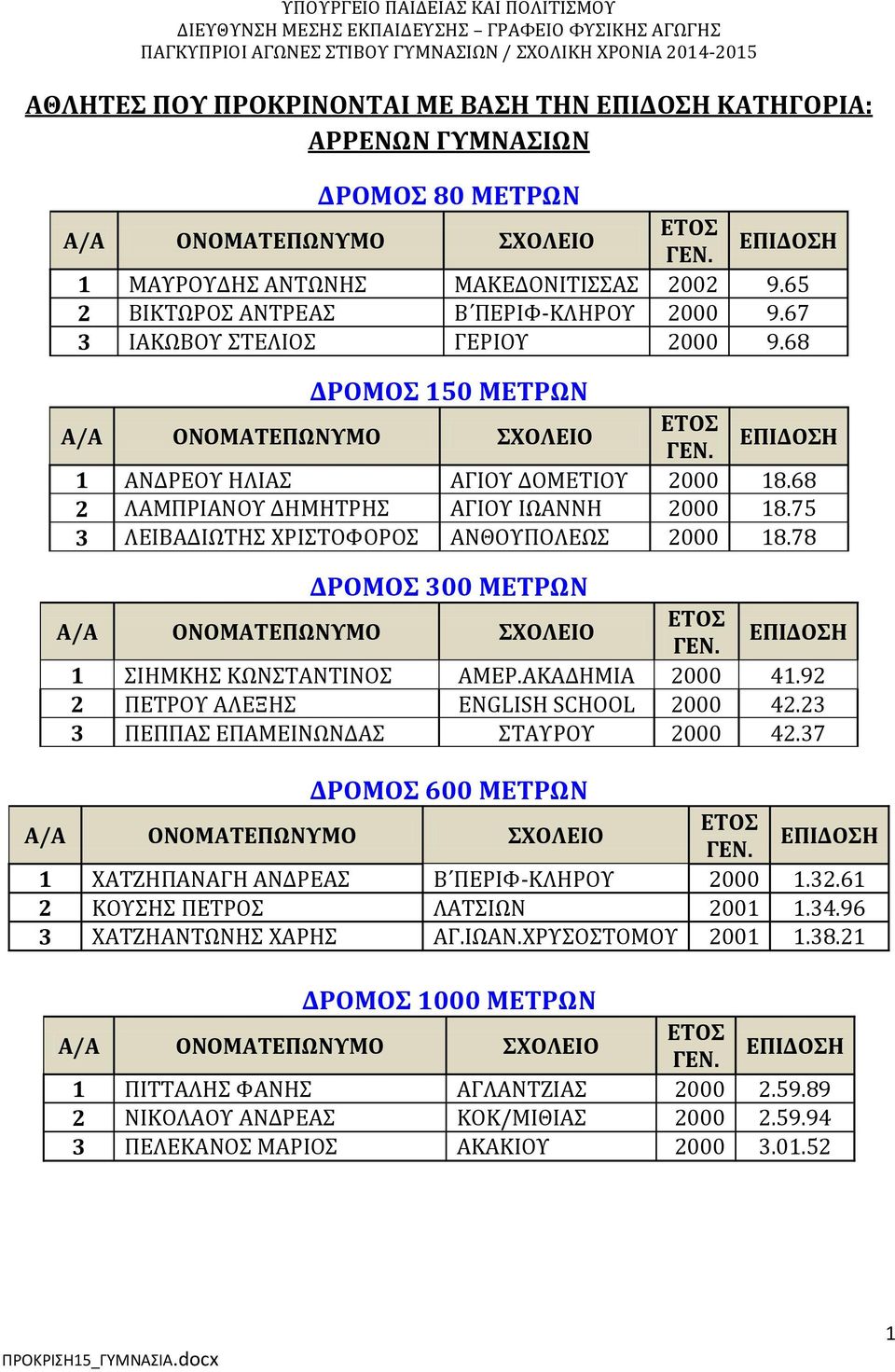 ΑΚΑΔΗΜΙΑ 2000 41.92 2 ΠΕΣΡΟΤ ΑΛΕΞΗ ENGLISH SCHOOL 2000 42.23 3 ΠΕΠΠΑ ΕΠΑΜΕΙΝΨΝΔΑ ΣΑΤΡΟΤ 2000 42.37 ΔΡΟΜΟ 600 ΜΕΣΡΨΝ 1 ΦΑΣΖΗΠΑΝΑΓΗ ΑΝΔΡΕΑ Β ΠΕΡΙΥ-ΚΛΗΡΟΤ 2000 1.32.61 2 ΚΟΤΗ ΠΕΣΡΟ ΛΑΣΙΨΝ 2001 1.