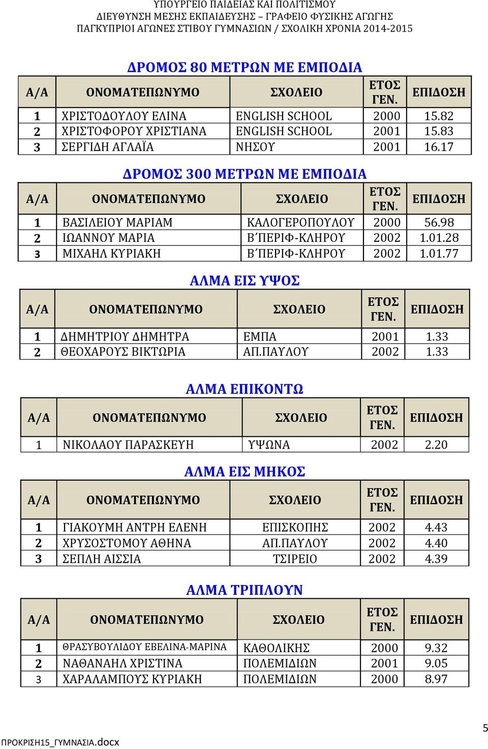 33 2 ΘΕΟΦΑΡΟΤ ΒΙΚΣΨΡΙΑ ΑΠ.ΠΑΤΛΟΤ 2002 1.33 ΑΛΜΑ ΕΠΙΚΟΝΣΨ 1 ΝΙΚΟΛΑΟΤ ΠΑΡΑΚΕΤΗ ΤΧΨΝΑ 2002 2.20 ΑΛΜΑ ΕΙ ΜΗΚΟ 1 ΓΙΑΚΟΤΜΗ ΑΝΣΡΗ ΕΛΕΝΗ ΕΠΙΚΟΠΗ 2002 4.43 2 ΦΡΤΟΣΟΜΟΤ ΑΘΗΝΑ ΑΠ.