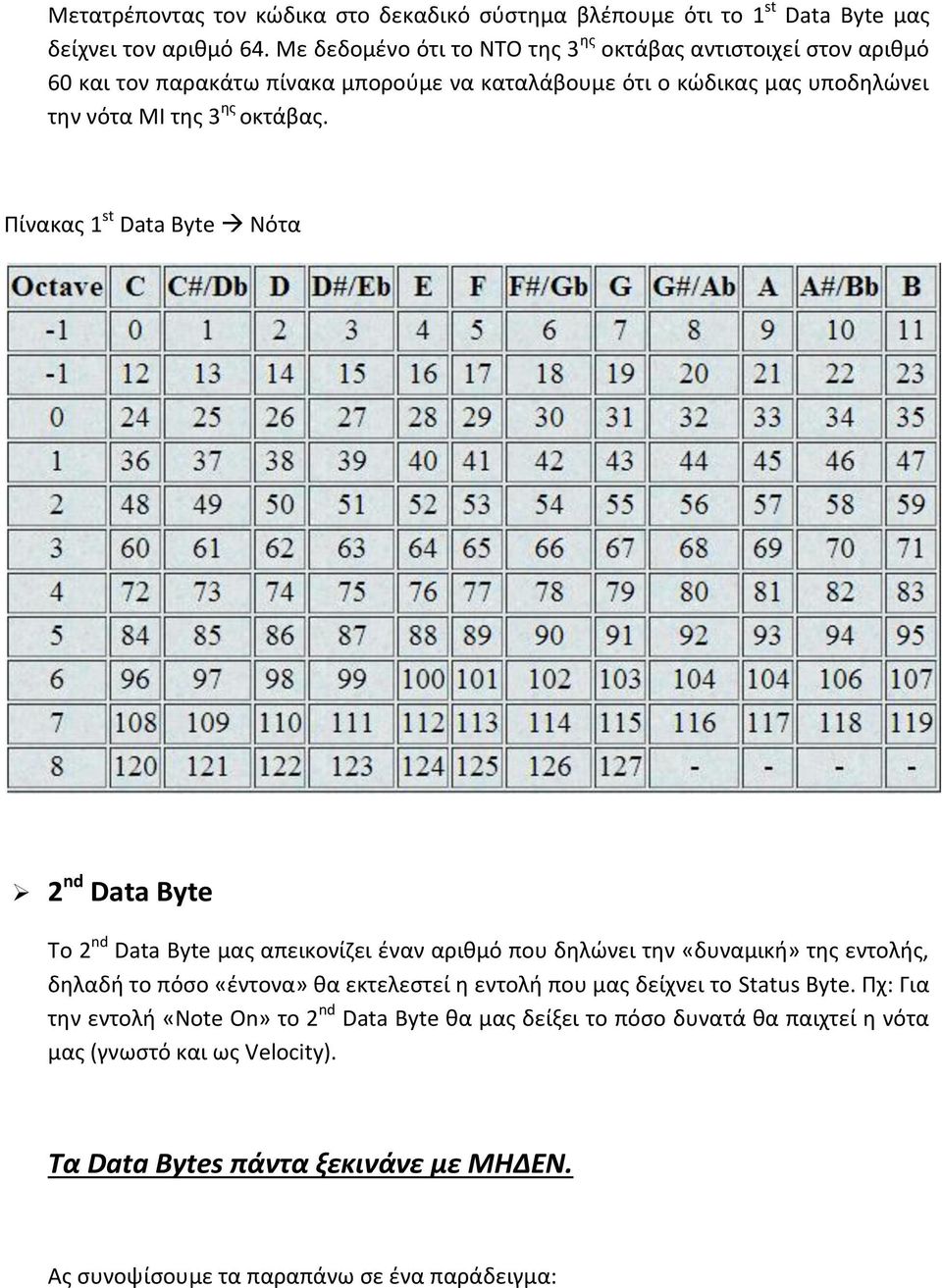 Πίνακας 1 st Data Byte Νότα 2 nd Data Byte Το 2 nd Data Byte μας απεικονίζει έναν αριθμό που δηλώνει την «δυναμική» της εντολής, δηλαδή το πόσο «έντονα» θα εκτελεστεί η