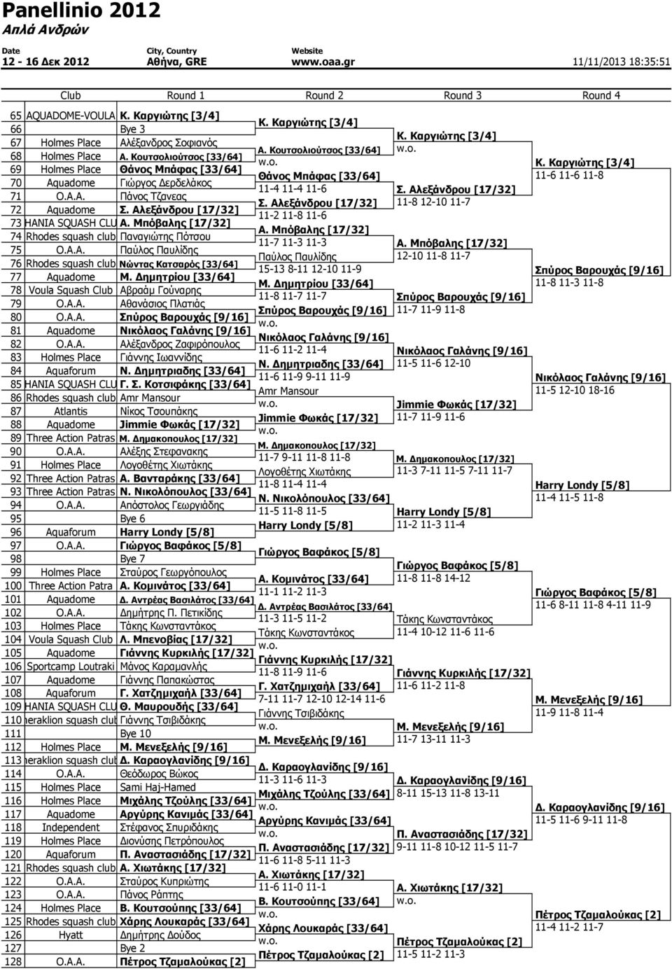 Μπόβαλης [17/32] 7 Rhodes squash club Παναγιώτης Πότσου 75 O.A.A. Παύλος Παυλίδης 76 Rhodes squash club Νώντας Κατσαρός [33/6] 77 Aquadome Μ. ηµητρίου [33/6] 78 Voula Squash Club Αβραάµ Γούναρης 79 O.