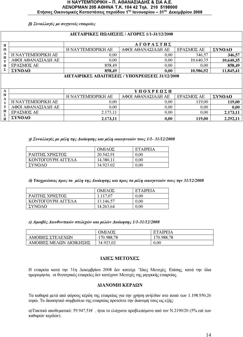 845,41 ΔΙΕΤΑΙΡΙΚΕΣ ΑΠΑΙΤΗΣΕΙΣ / ΥΠΟΧΡΕΩΣΕΙΣ 31/12/2008 Α Π Α Ι Τ Η Σ Η Υ Π Ο Χ Ρ Ε Ω Σ Η Η ΝΑΥΤΕΜΠΟΡΙΚΗ ΑΕ ΑΦΟΙ ΑΘΑΝΑΣΙΑΔΗ ΑΕ ΕΡΑΣΜΟΣ ΑΕ ΣΥΝΟΛΟ Η ΝΑΥΤΕΜΠΟΡΙΚΗ ΑΕ 0,00 0,00 119,00 119,00 ΑΦΟΙ