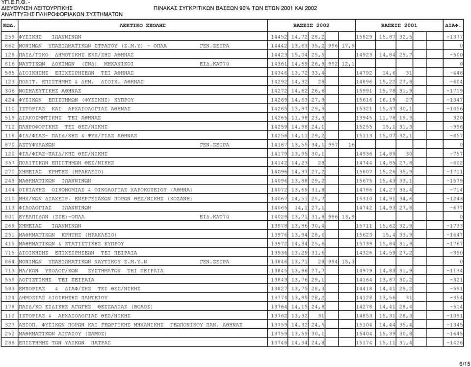 ΚΑΤ70 14361 14,69 26,9 992 12,1 0 585 ΔΙΟΙΚΗΣΗΣ ΕΠΙΧΕΙΡΗΣΕΩΝ TEI ΑΘΗΝΑΣ 14346 13,72 33,4 14792 14,6 31-446 123 ΠOΛIT. EΠIΣTHMHΣ & ΔHM. ΔIOIK.