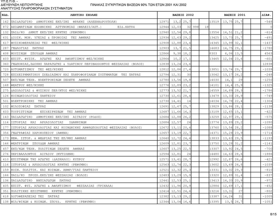 ΥΓΕΙΑΣ & ΠΡΟΝΟΙΑΣ TEI ΑΘΗΝΑΣ 12934 12,63 29,2 13425 13,73 25,7-491 617 ΦΥΣΙΚΟΘΕΡΑΠΕΙΑΣ TEI ΘΕΣ/ΝΙΚΗΣ 12908 12,88 23,4 14345 13,99 32,1-1437 287 ΓEΩΛOΓIAΣ ΠΑΤΡΑΣ 12903 13,7 21,5 14683 14,75 29,1-1780