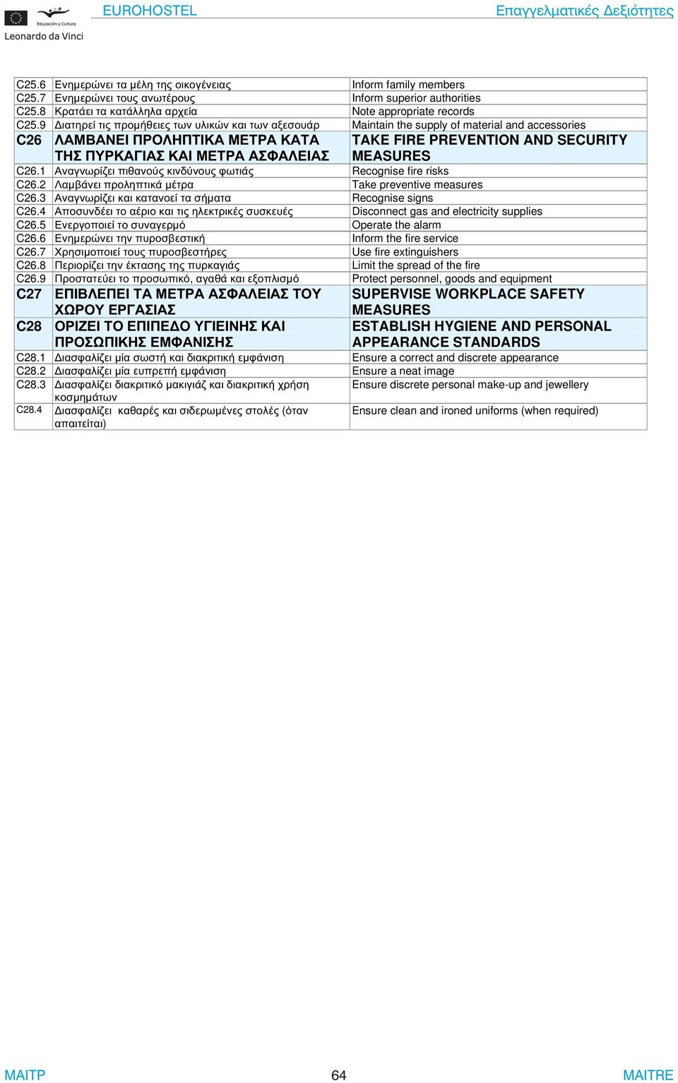 SECURITY MEASURES C26.1 Αναγνωρίζει πιθανούς κινδύνους φωτιάς Recognise fire risks C26.2 Λαµβάνει προληπτικά µέτρα Take preventive measures C26.