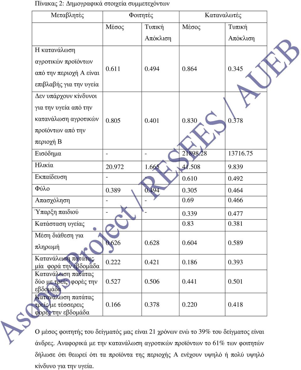 508 9.839 Εκπαίδευση - - 0.610 0.492 Φύλο 0.389 0.494 0.305 0.464 Απασχόληση - - 0.69 0.466 Ύπαρξη παιδιού - - 0.339 0.477 Κατάσταση υγείας 0.83 0.