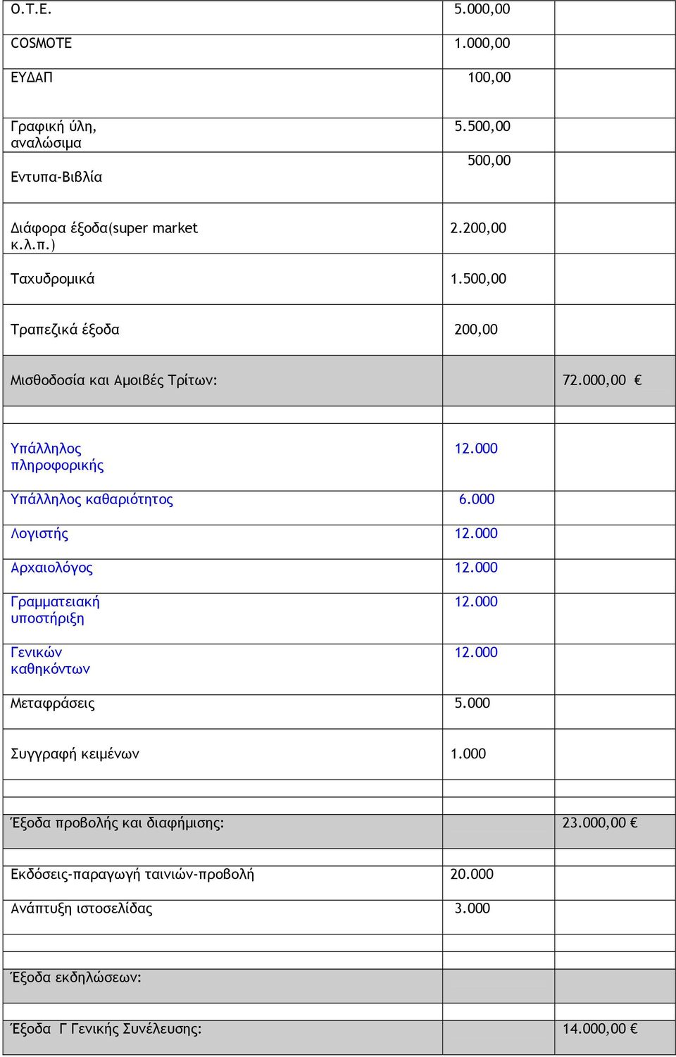 000 Λογιστής 12.000 Αρχαιολόγος 12.000 Γραμματειακή υποστήριξη Γενικών καθηκόντων 12.000 12.000 Μεταφράσεις 5.000 Συγγραφή κειμένων 1.