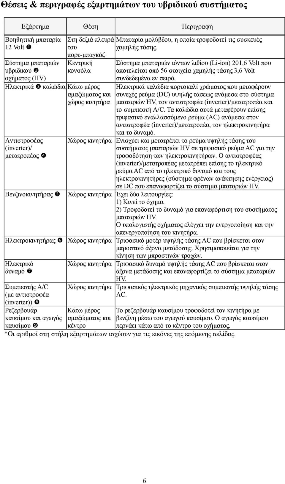 Σύστημα μπαταριών ιόντων λιθίου (Li-ion) 201,6 Volt που αποτελείται από 56 στοιχεία χαμηλής τάσης 3,6 Volt συνδεδεμένα εν σειρά.