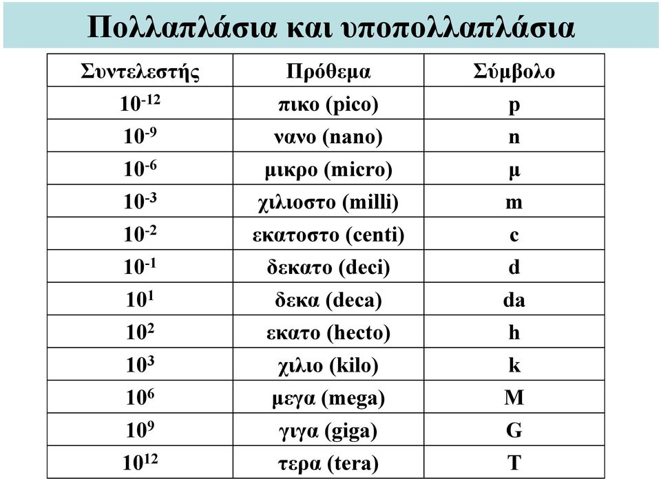 εκατοστο (centi) c 10-1 δεκατο (deci) d 10 1 δεκα (deca) da 10 2 εκατο