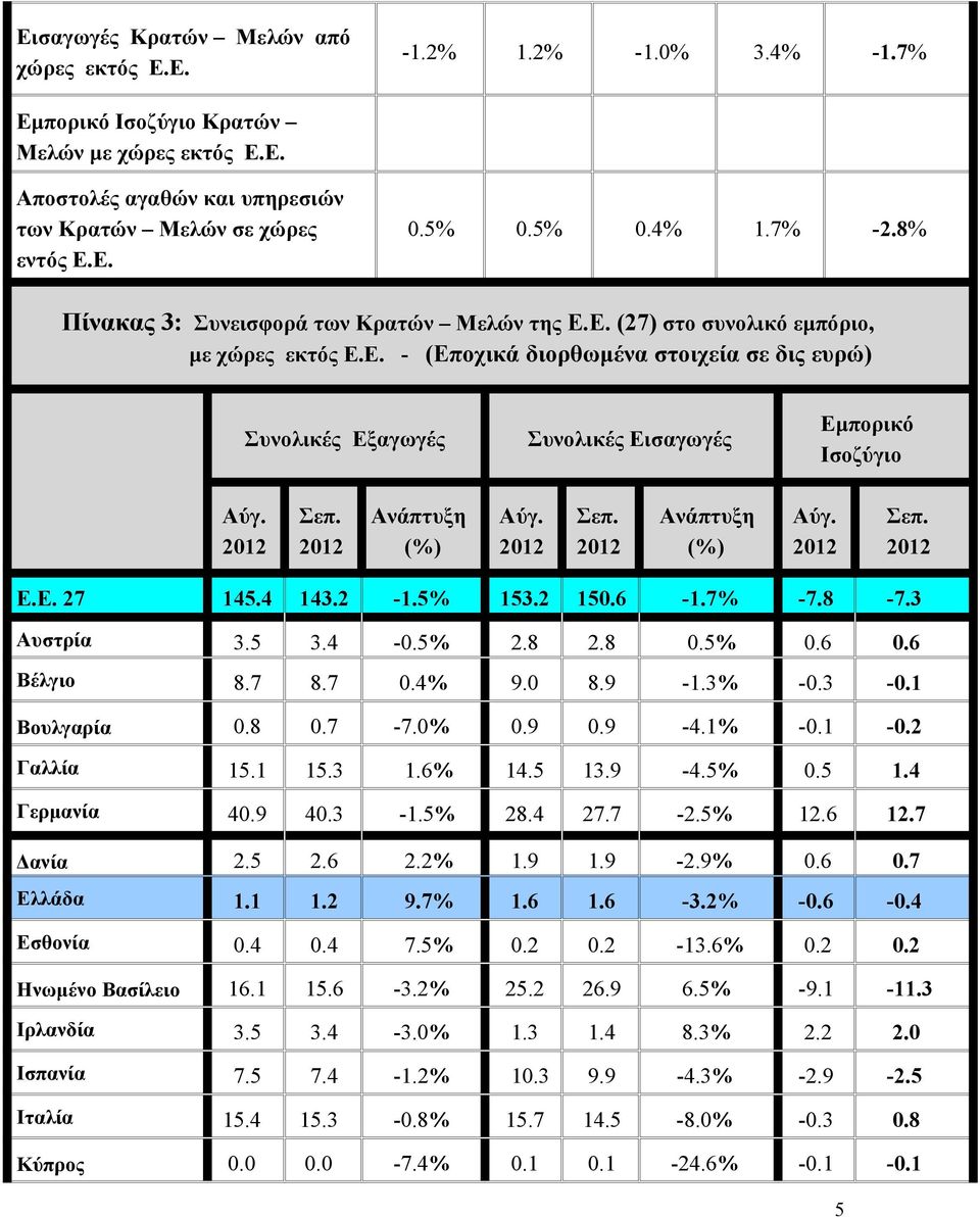 9-4.1% -0.1-0.2 Γαλλία 15.1 15.3 1.6% 14.5 13.9-4.5% 0.5 1.4 Γερμανία 40.9 40.3-1.5% 28.4 27.7-2.5% 12.6 12.7 Δανία 2.5 2.6 2.2% 1.9 1.9-2.9% 0.6 0.7 Ελλάδα 1.1 1.2 9.7% 1.6 1.6-3.2% -0.6-0.