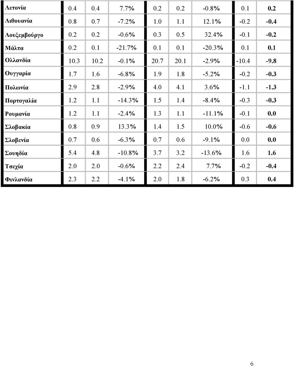 1-1.3 Πορτογαλία 1.2 1.1-14.3% 1.5 1.4-8.4% -0.3-0.3 Ρουμανία 1.2 1.1-2.4% 1.3 1.1-11.1% -0.1 0.0 Σλοβακία 0.8 0.9 13.3% 1.4 1.5 10.0% -0.6-0.6 Σλοβενία 0.