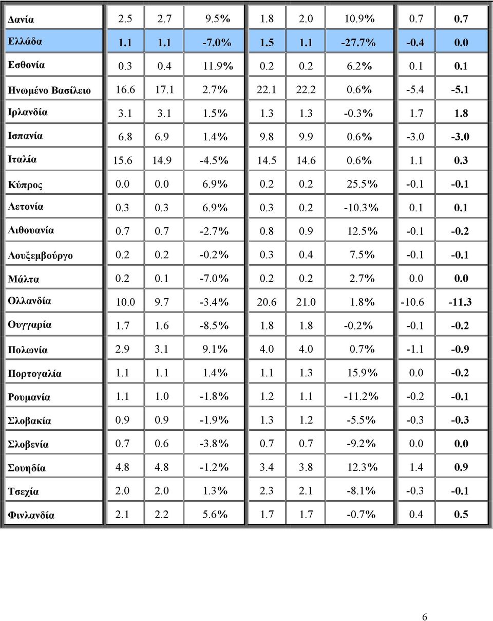 7 0.7-2.7% 0.8 0.9 12.5% -0.1-0.2 Λουξεμβούργο 0.2 0.2-0.2% 0.3 0.4 7.5% -0.1-0.1 Μάλτα 0.2 0.1-7.0% 0.2 0.2 2.7% 0.0 0.0 Ολλανδία 10.0 9.7-3.4% 20.6 21.0 1.8% -10.6-11.3 Ουγγαρία 1.7 1.6-8.5% 1.8 1.