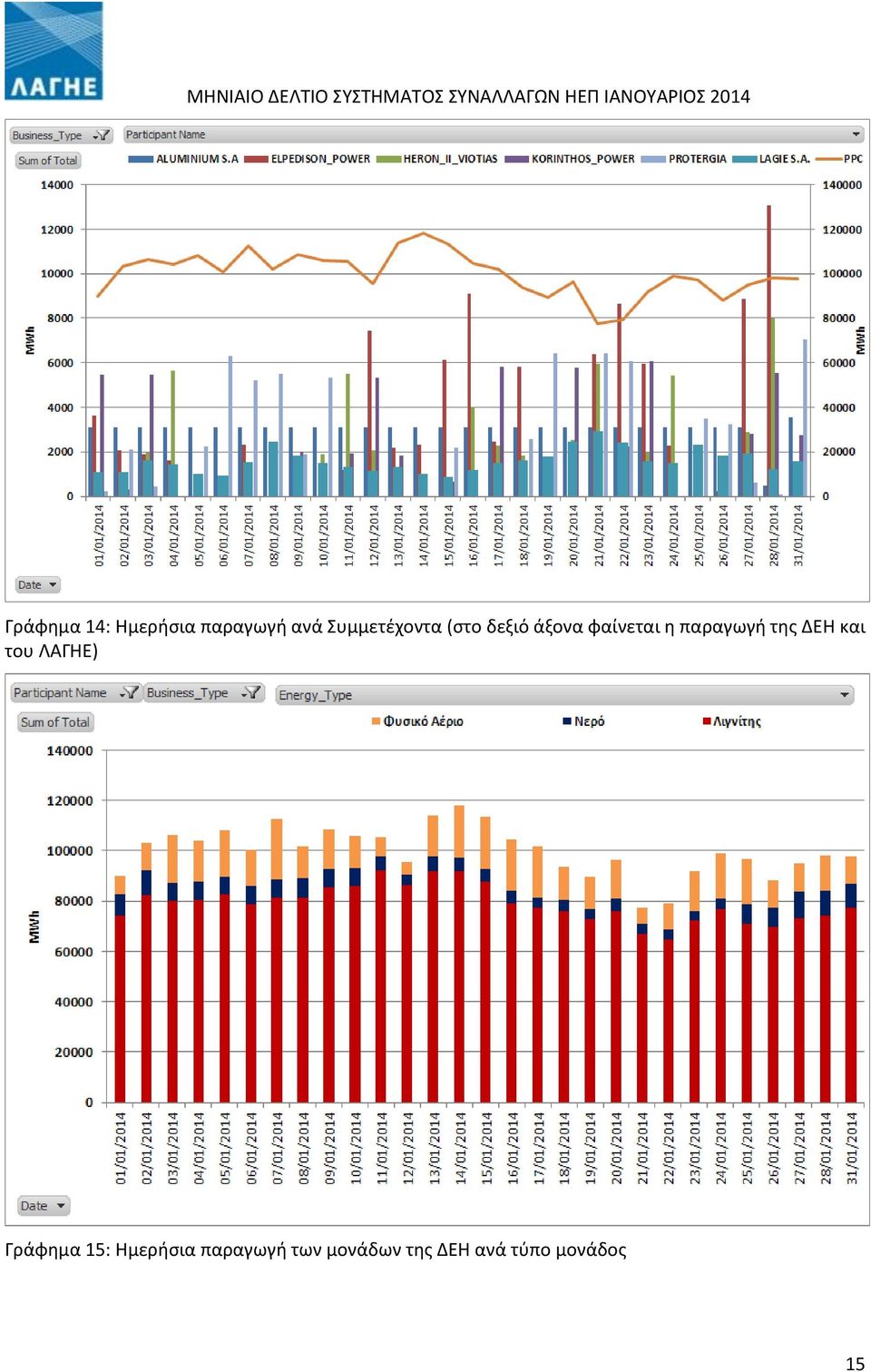 παραγωγή της ΔΕΗ και του ΛΑΓΗΕ) Γράφημα 15: