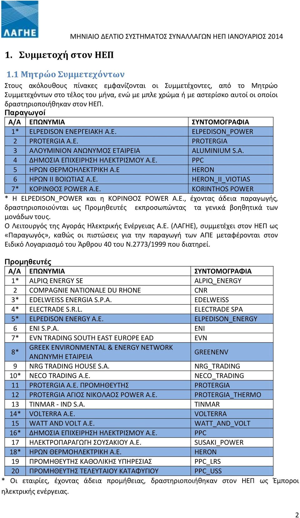 ΗΕΠ. Παραγωγοί Α/Α ΕΠΩΝΥΜΙΑ ΣΥΝΤΟΜΟΓΡΑΦΙΑ 1* ELPEDISON ΕΝΕΡΓΕΙΑΚΗ Α.Ε. ELPEDISON_POWER 2 PROTERGIA A.E. PROTERGIA 3 ΑΛΟΥΜΙΝΙΟΝ ΑΝΩΝΥΜΟΣ ΕΤΑΙΡΕΙΑ ALUMINIUM S.A. 4 ΔΗΜΟΣΙΑ ΕΠΙΧΕΙΡΗΣΗ ΗΛΕΚΤΡΙΣΜΟΥ Α.Ε. PPC 5 ΗΡΩΝ ΘΕΡΜΟΗΛΕΚΤΡΙΚΗ Α.