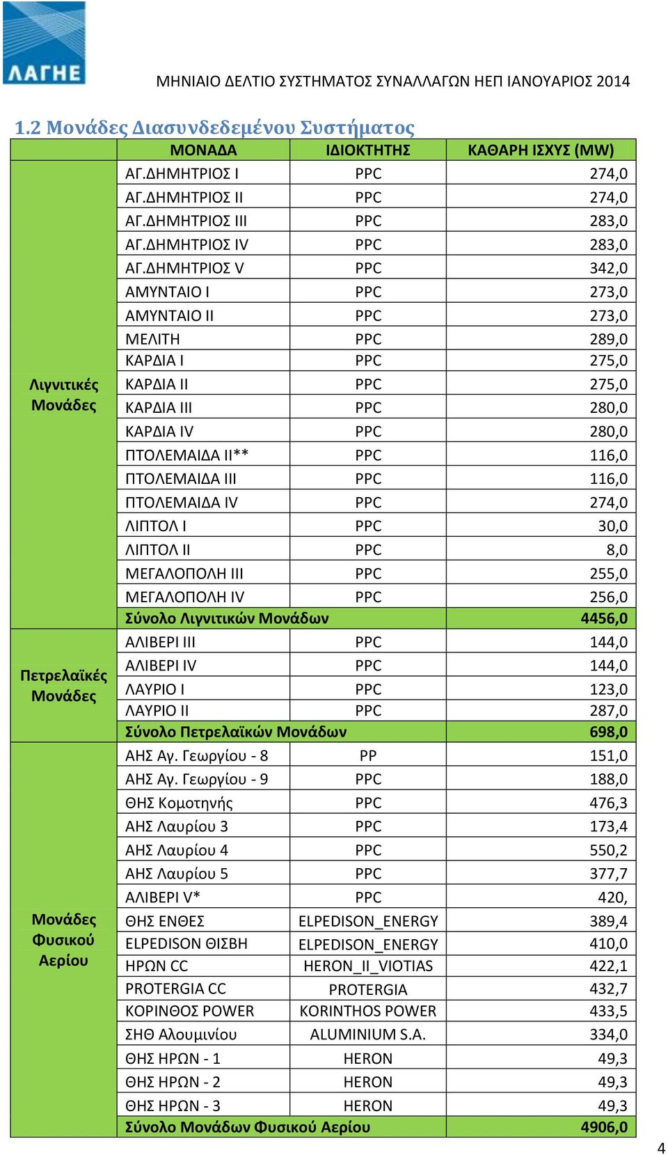 ΔΗΜΗΤΡΙΟΣ V PPC 342,0 ΑΜΥΝΤΑΙΟ I PPC 273,0 ΑΜΥΝΤΑΙΟ II PPC 273,0 ΜΕΛΙΤΗ PPC 289,0 ΚΑΡΔΙΑ I PPC 275,0 ΚΑΡΔΙΑ II PPC 275,0 ΚΑΡΔΙΑ III PPC 280,0 ΚΑΡΔΙΑ IV PPC 280,0 ΠΤΟΛΕΜΑΙΔΑ II** PPC 116,0 ΠΤΟΛΕΜΑΙΔΑ