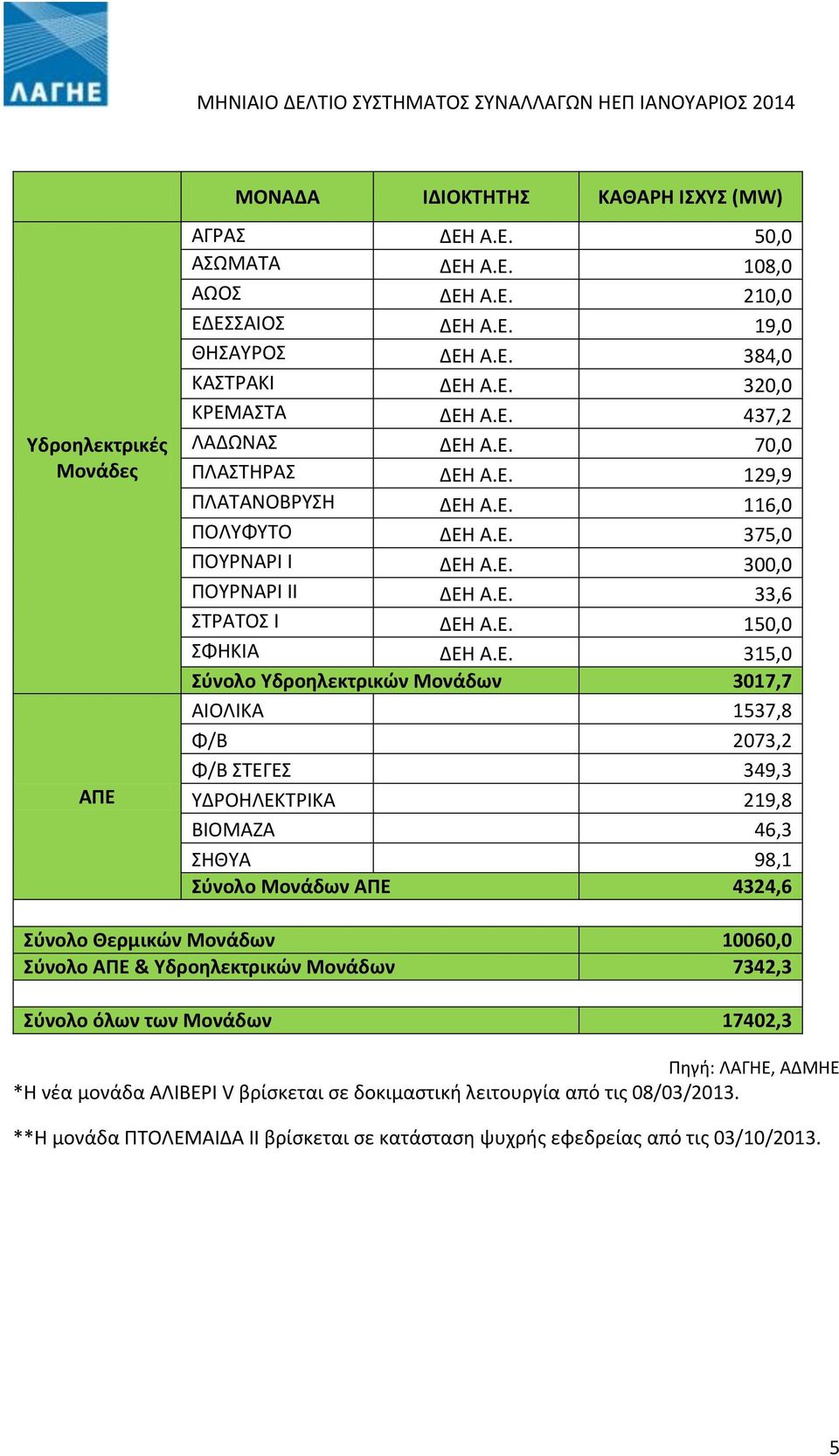 Α.Ε. 315,0 Σύνολο Υδροηλεκτρικών Μονάδων 3017,7 ΑΙΟΛΙΚΑ 1537,8 Φ/Β 2073,2 Φ/Β ΣΤΕΓΕΣ 349,3 ΥΔΡΟΗΛΕΚΤΡΙΚΑ 219,8 ΒΙΟΜΑΖΑ 46,3 ΣΗΘΥΑ 98,1 Σύνολο Μονάδων ΑΠΕ 4324,6 Σύνολο Θερμικών Μονάδων 10060,0 Σύνολο