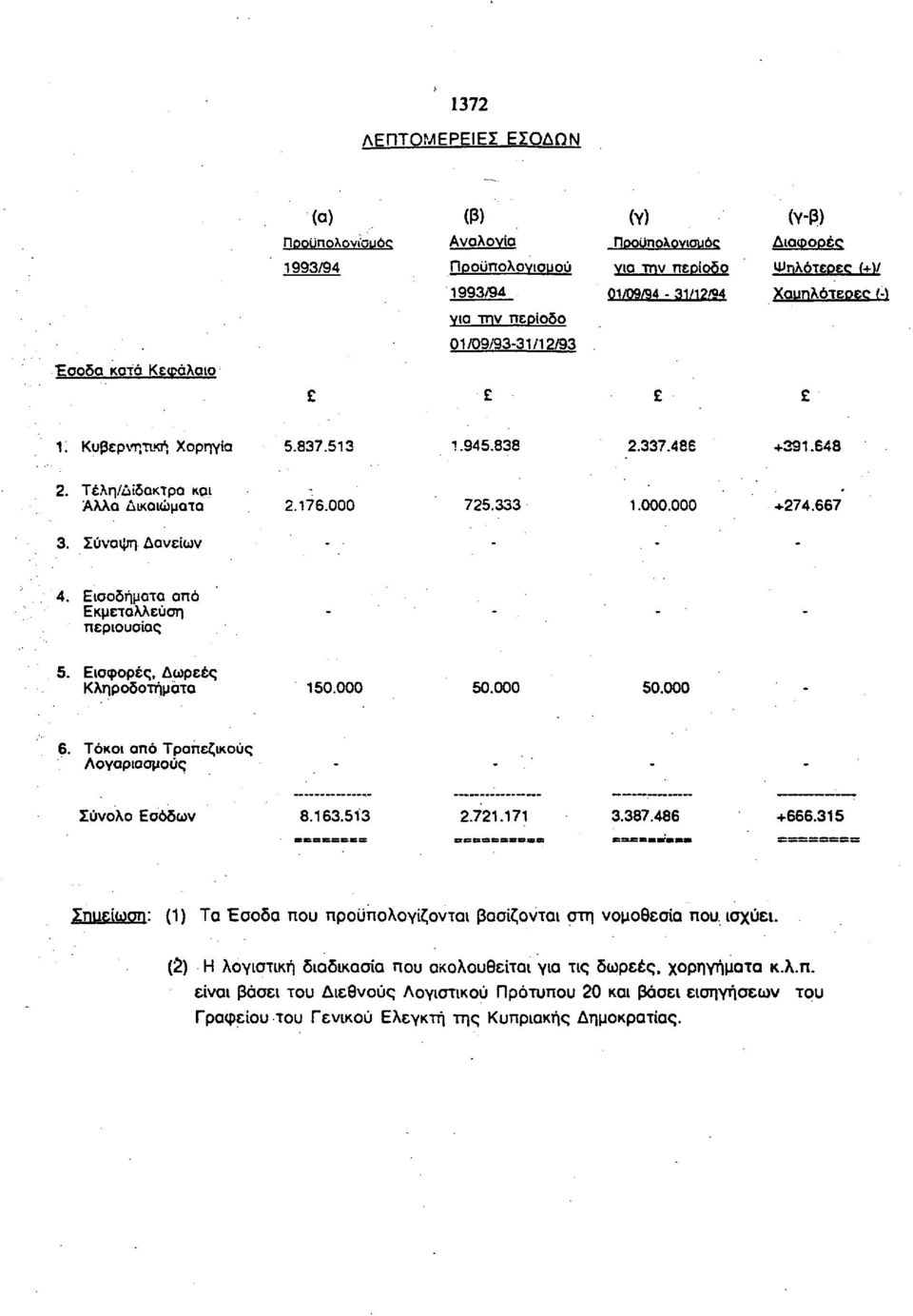 ιδήμτ πό κμετάλλευη πειυίς. ιφές, Δεές Κληδτήμτ 10.0 0.0 0.0 6. Τόκι πό Τπεζικύς Λγιμύς Σύνλ όδν.16.1 2.721.171.7.46 666.