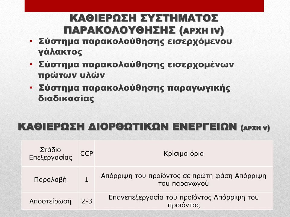 CCP Κξίζηκα φξηα Παξαιαβή 1 Απνζηείξσζε 2-3 Απφξξηςε ηνπ πξνη φληνο ζε πξψηε