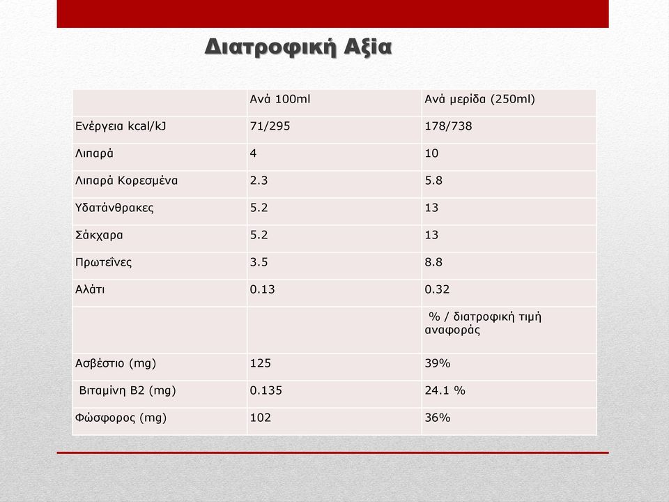 2 13 άθραξα 5.2 13 Πξσηεΐλεο 3.5 8.8 Αιάηη 0.13 0.