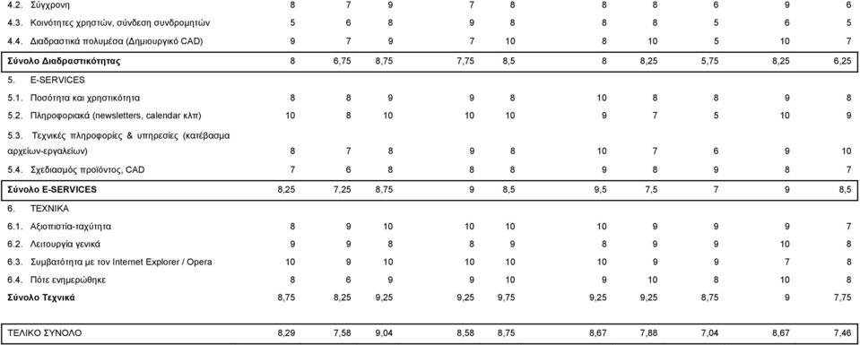 Τεχνικές πληροφορίες & υπηρεσίες (κατέβασμα αρχείων-εργαλείων) 8 7 8 9 8 10 7 6 9 10 5.4. Σχεδιασμός προϊόντος, CAD 7 6 8 8 8 9 8 9 8 7 Σύνολο E-SERVICES 8,25 7,25 8,75 9 8,5 9,5 7,5 7 9 8,5 6.