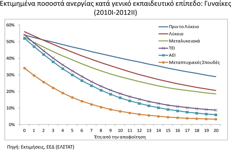 Μεταπτυχιακές Σπουδές 30% 20% 10% 0% 0 1 2 3 4 5 6 7 8 9 10 11 12 13