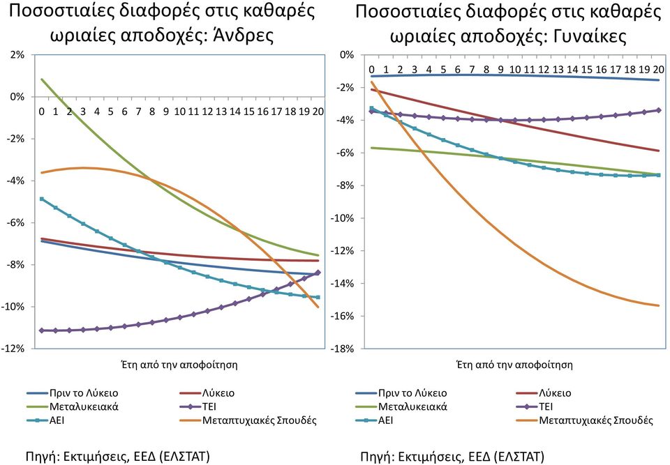 13 14 15 16 17 18 19 20-12% Έτη από την αποφοίτηση -18% Έτη από την αποφοίτηση Πριν το Λύκειο Μεταλυκειακά ΑΕΙ Λύκειο ΤΕΙ