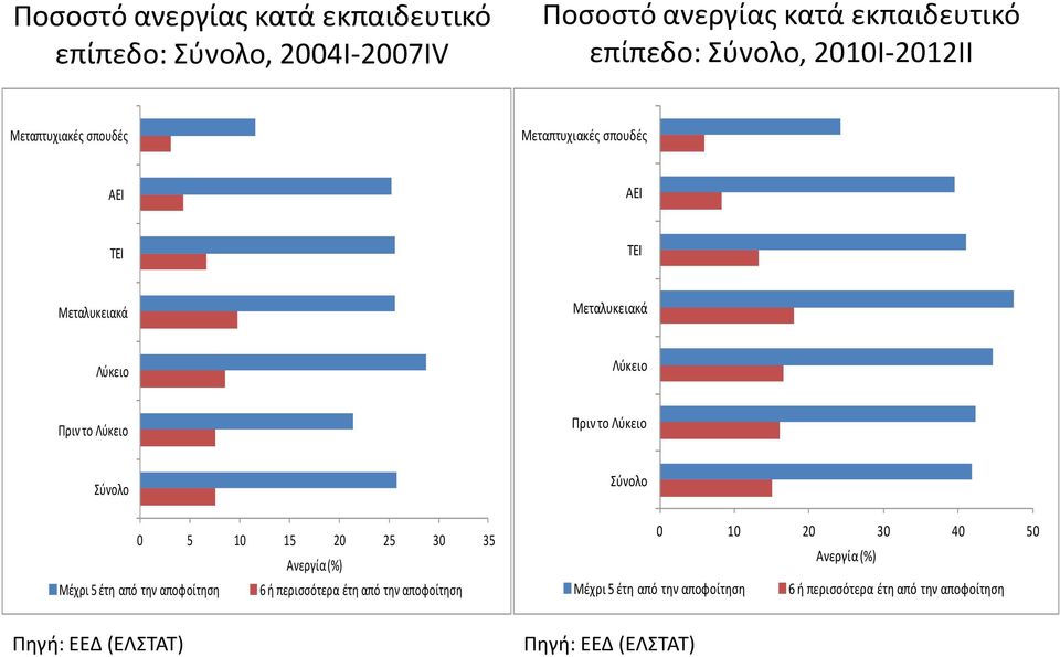 Πριν το Λύκειο Σύνολο 0 5 10 15 20 25 30 35 Ανεργία (%) Μέχρι 5 έτη από την αποφοίτηση 6 ή περισσότερα έτη από την αποφοίτηση