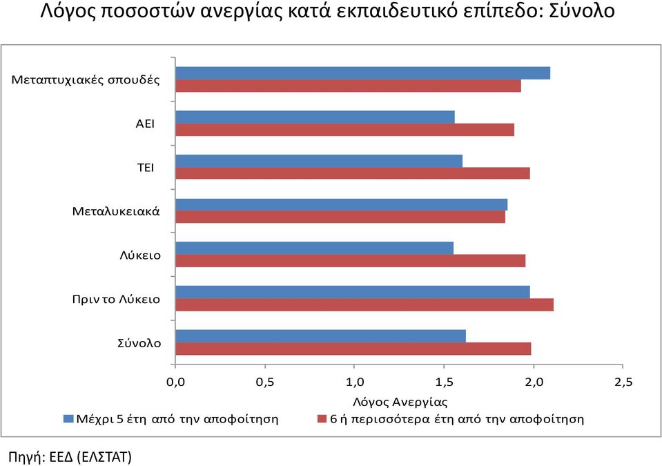 Σύνολο Πηγή: ΕΕΔ (ΕΛΣΤΑΤ) 0,0 0,5 1,0 1,5 2,0 2,5 Λόγος Ανεργίας