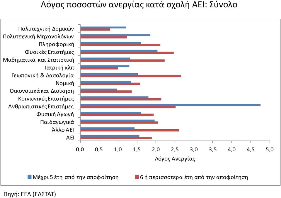 Κοινωνικές Επιστήμες Ανθρωπιστικές Επιστήμες Φυσική Αγωγή Παιδαγωγικά Άλλο ΑΕΙ ΑΕΙ 0,0 0,5 1,0 1,5 2,0 2,5 3,0