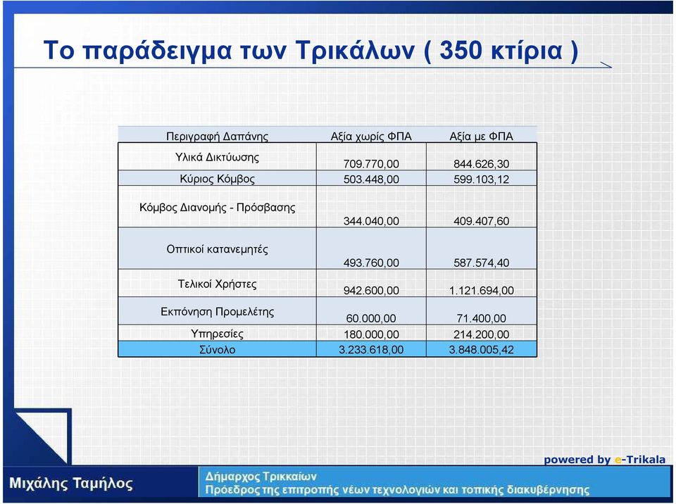 407,60 Οπτικοί κατανεµητές Τελικοί Χρήστες 493.760,00 587.574,40 942.600,00 1.121.