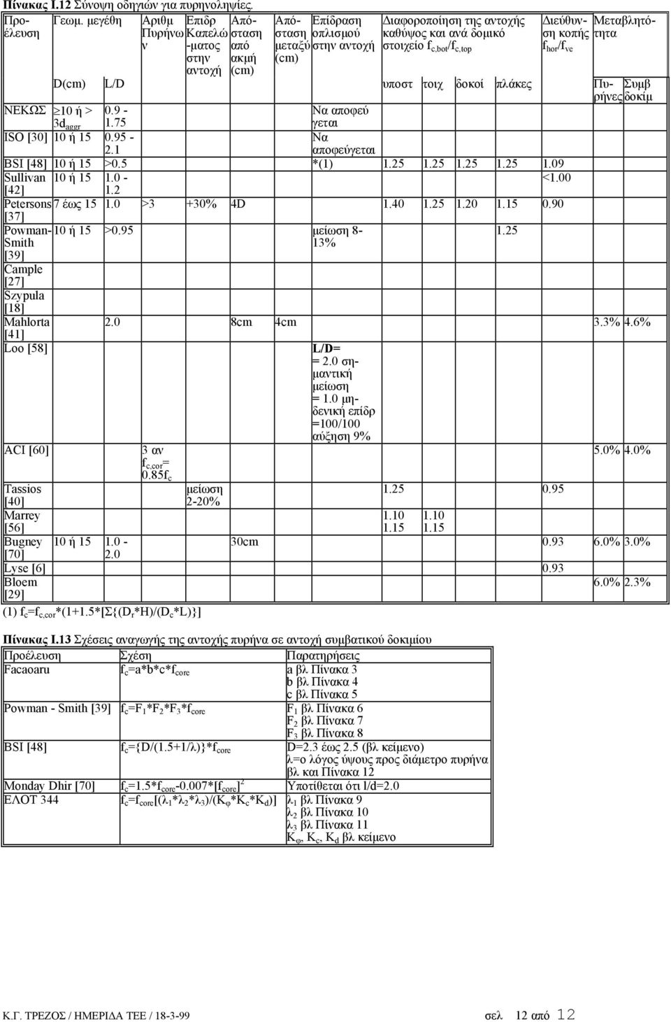 9-1.75 Να αποφεύ γεται ISO [30] 10 ή 15 0.95-2.1 Να αποφεύγεται BSI [48] 10 ή 15 >0.5 *(1) 1.25 1.25 1.25 1.25 1.09 Sullivan 10 ή 15 1.0 - <1.00 [42] 1.2 Petersons 7 έως 15 1.0 >3 +30% 4D 1.40 1.25 1.20 1.